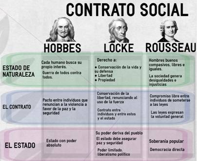 4. El contractualismo: Hobbes, Locke, Rousseau y Montesquieu | Racionalidad  prctica 1. tica y filosofa social: Filosofa poltica 1